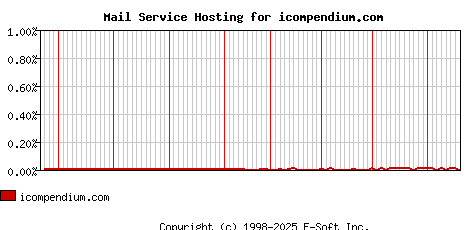 icompendium.com MX Hosting Market Share Graph