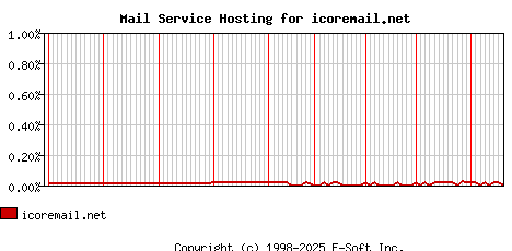 icoremail.net MX Hosting Market Share Graph