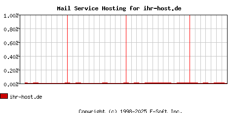 ihr-host.de MX Hosting Market Share Graph