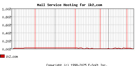 ik2.com MX Hosting Market Share Graph