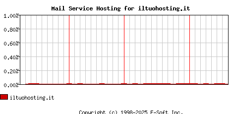 iltuohosting.it MX Hosting Market Share Graph