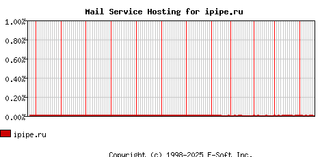 ipipe.ru MX Hosting Market Share Graph