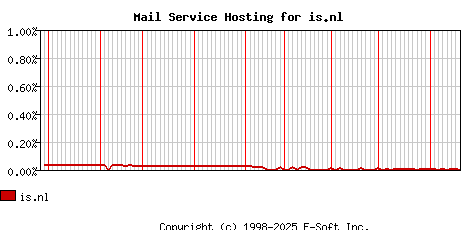 is.nl MX Hosting Market Share Graph