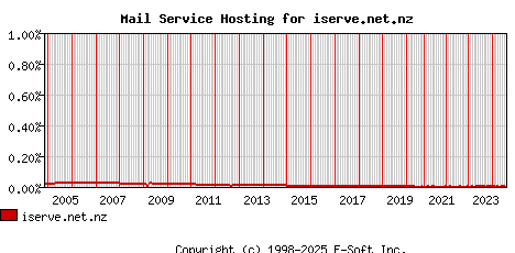 iserve.net.nz MX Hosting Market Share Graph