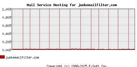 junkemailfilter.com MX Hosting Market Share Graph