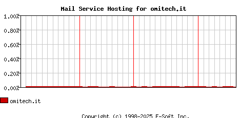 omitech.it MX Hosting Market Share Graph
