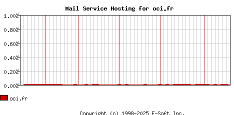 oci.fr MX Hosting Market Share Graph