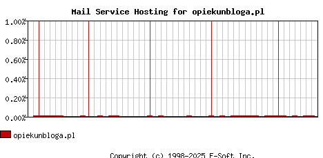 opiekunbloga.pl MX Hosting Market Share Graph