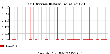 ot-mail.it MX Hosting Market Share Graph