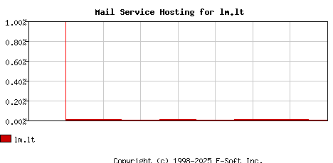 lm.lt MX Hosting Market Share Graph