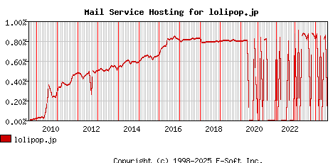 lolipop.jp MX Hosting Market Share Graph