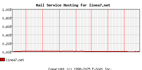 linea7.net MX Hosting Market Share Graph