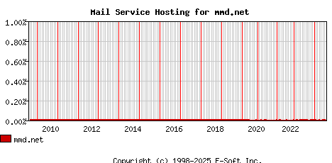 mmd.net MX Hosting Market Share Graph
