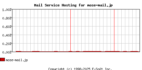 mose-mail.jp MX Hosting Market Share Graph
