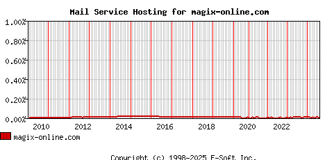 magix-online.com MX Hosting Market Share Graph