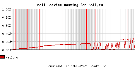 mail.ru MX Hosting Market Share Graph