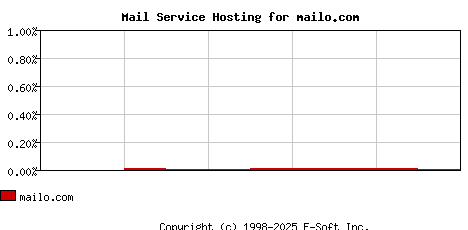 mailo.com MX Hosting Market Share Graph