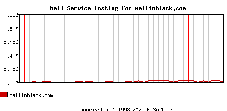 mailinblack.com MX Hosting Market Share Graph