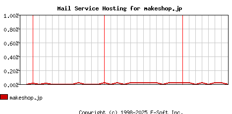 makeshop.jp MX Hosting Market Share Graph