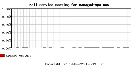 managed-vps.net MX Hosting Market Share Graph