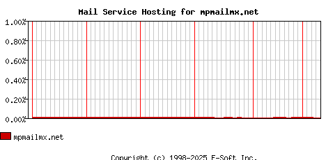 mpmailmx.net MX Hosting Market Share Graph