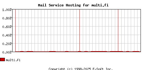 multi.fi MX Hosting Market Share Graph