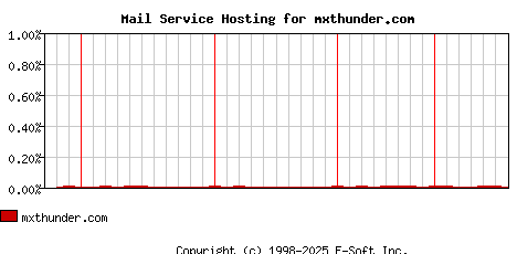 mxthunder.com MX Hosting Market Share Graph