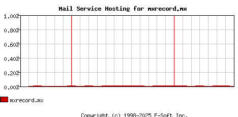 mxrecord.mx MX Hosting Market Share Graph
