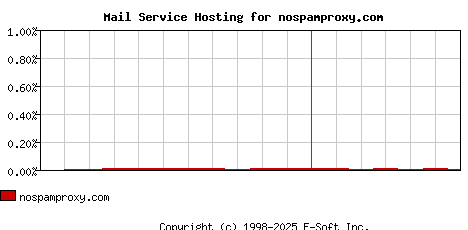 nospamproxy.com MX Hosting Market Share Graph