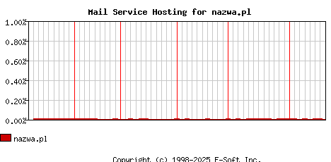 nazwa.pl MX Hosting Market Share Graph