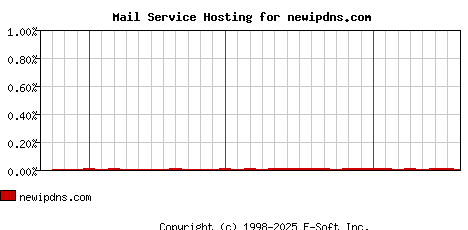newipdns.com MX Hosting Market Share Graph