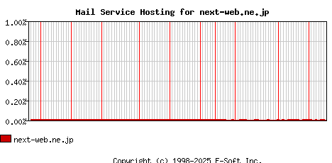 next-web.ne.jp MX Hosting Market Share Graph