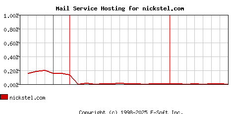 nickstel.com MX Hosting Market Share Graph