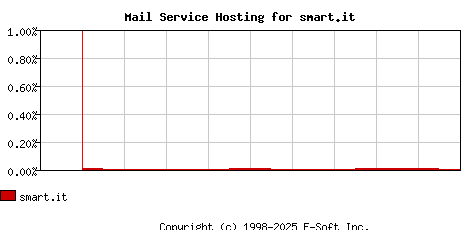 smart.it MX Hosting Market Share Graph