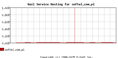 softel.com.pl MX Hosting Market Share Graph
