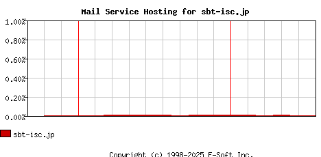 sbt-isc.jp MX Hosting Market Share Graph