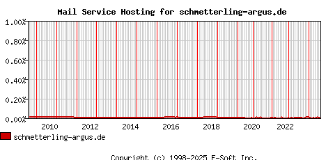 schmetterling-argus.de MX Hosting Market Share Graph