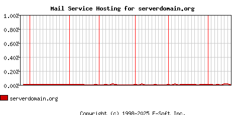 serverdomain.org MX Hosting Market Share Graph