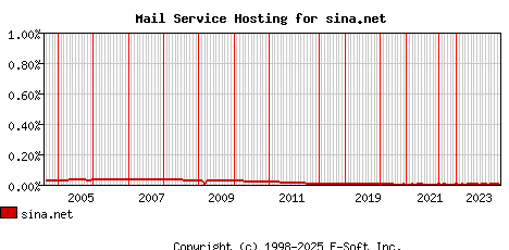 sina.net MX Hosting Market Share Graph