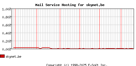 skynet.be MX Hosting Market Share Graph