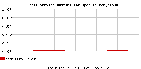spam-filter.cloud MX Hosting Market Share Graph