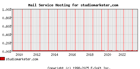 studiomarketer.com MX Hosting Market Share Graph