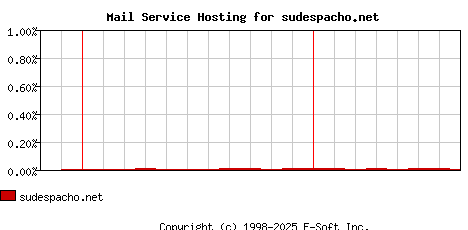 sudespacho.net MX Hosting Market Share Graph