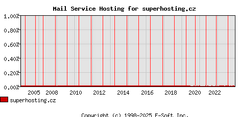 superhosting.cz MX Hosting Market Share Graph