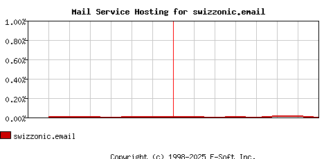 swizzonic.email MX Hosting Market Share Graph