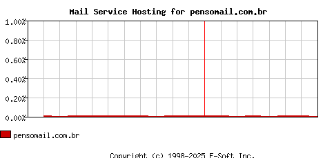 pensomail.com.br MX Hosting Market Share Graph
