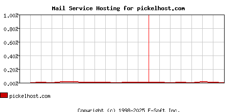 pickelhost.com MX Hosting Market Share Graph