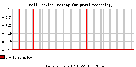 proxi.technology MX Hosting Market Share Graph