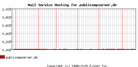 publicompserver.de MX Hosting Market Share Graph
