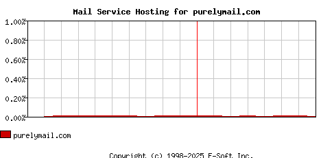 purelymail.com MX Hosting Market Share Graph